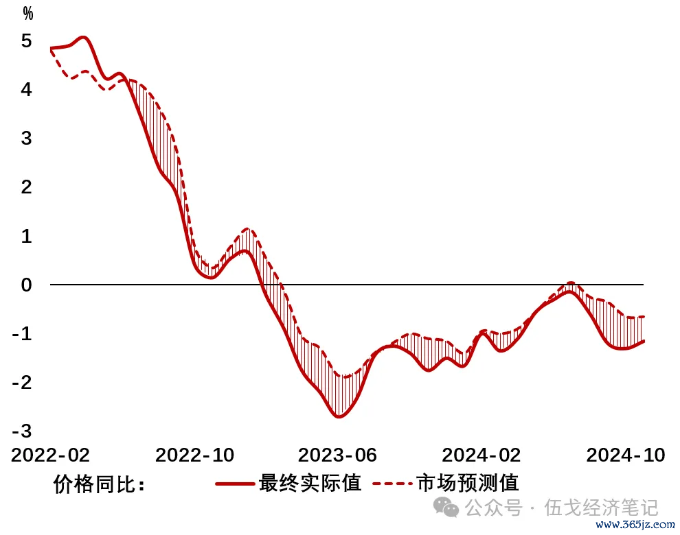 图3. 价钱走低，有些“矍铄”  开端：WIND，“远见杯”探询，笔者测算  注：价钱为CPI与PPI均值。